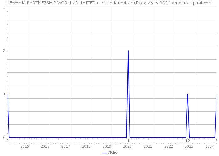 NEWHAM PARTNERSHIP WORKING LIMITED (United Kingdom) Page visits 2024 