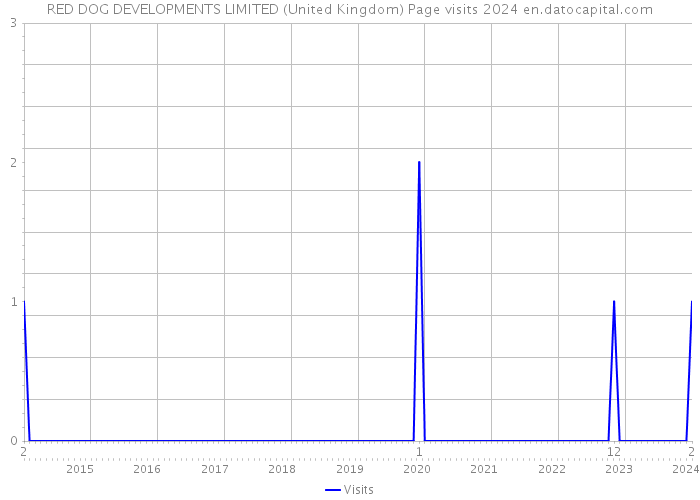 RED DOG DEVELOPMENTS LIMITED (United Kingdom) Page visits 2024 