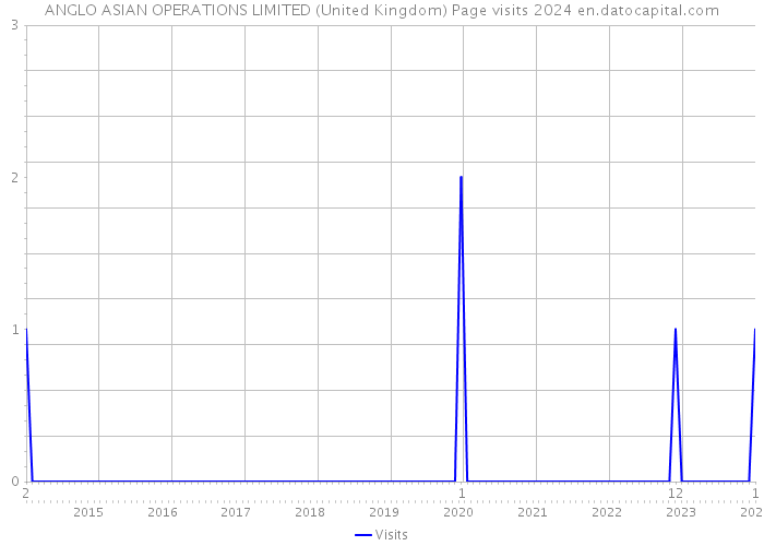 ANGLO ASIAN OPERATIONS LIMITED (United Kingdom) Page visits 2024 