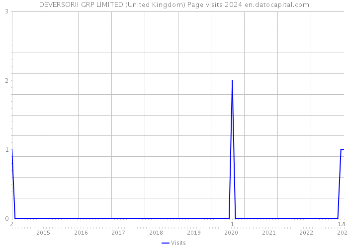 DEVERSORII GRP LIMITED (United Kingdom) Page visits 2024 