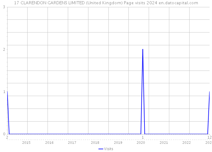 17 CLARENDON GARDENS LIMITED (United Kingdom) Page visits 2024 