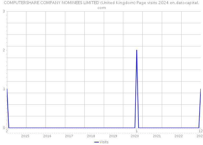 COMPUTERSHARE COMPANY NOMINEES LIMITED (United Kingdom) Page visits 2024 