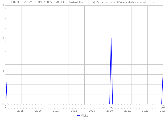 PINNER VIEW PROPERTIES LIMITED (United Kingdom) Page visits 2024 