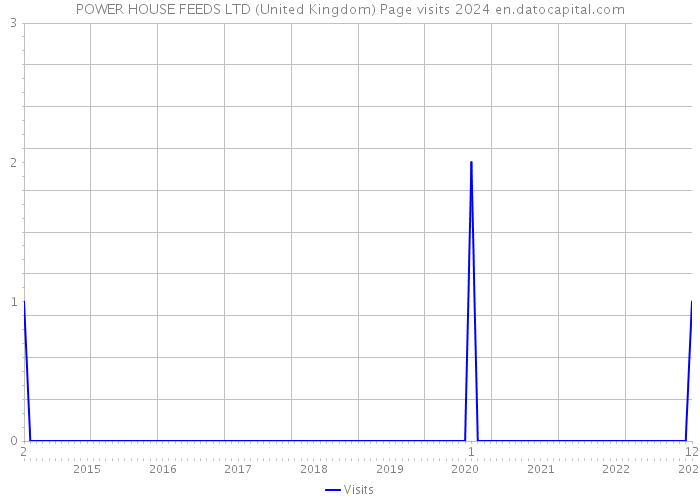 POWER HOUSE FEEDS LTD (United Kingdom) Page visits 2024 