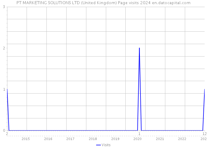 PT MARKETING SOLUTIONS LTD (United Kingdom) Page visits 2024 
