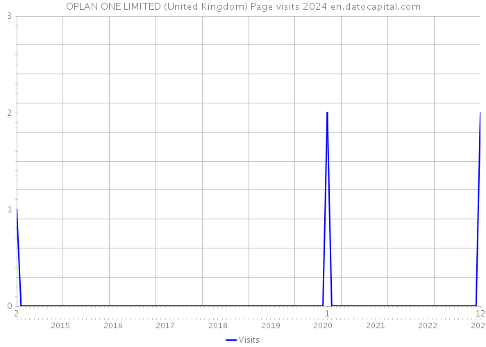 OPLAN ONE LIMITED (United Kingdom) Page visits 2024 