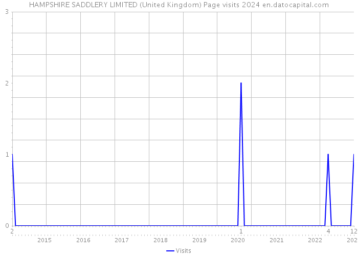 HAMPSHIRE SADDLERY LIMITED (United Kingdom) Page visits 2024 