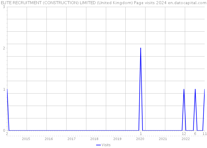 ELITE RECRUITMENT (CONSTRUCTION) LIMITED (United Kingdom) Page visits 2024 