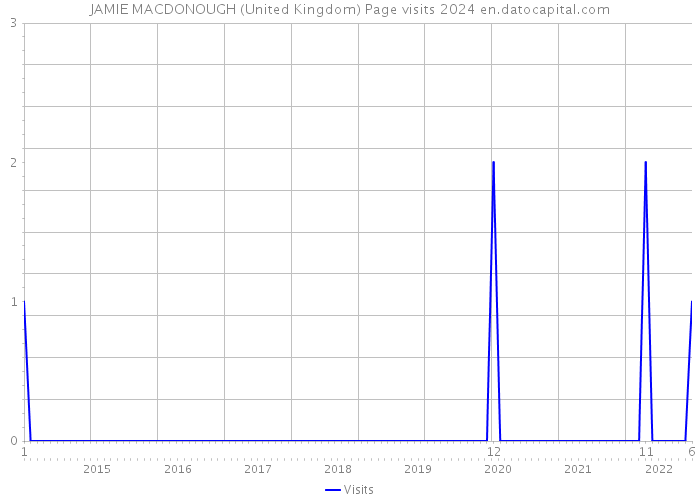 JAMIE MACDONOUGH (United Kingdom) Page visits 2024 