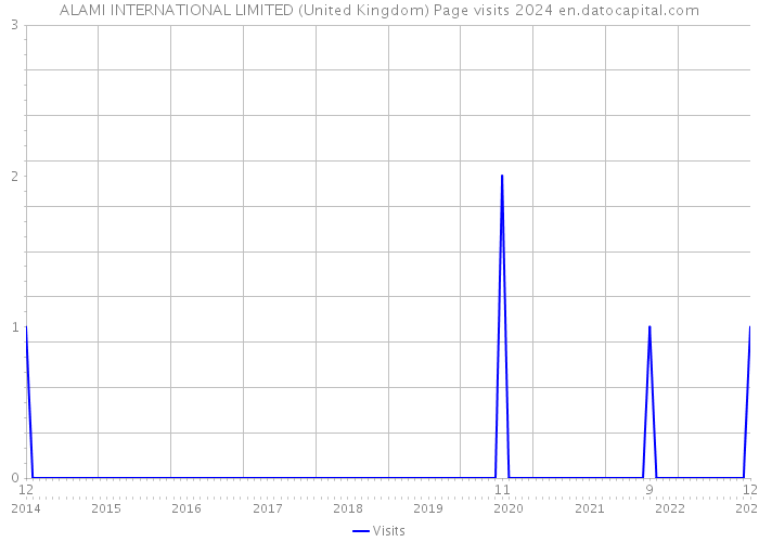 ALAMI INTERNATIONAL LIMITED (United Kingdom) Page visits 2024 