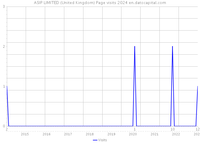 ASIP LIMITED (United Kingdom) Page visits 2024 