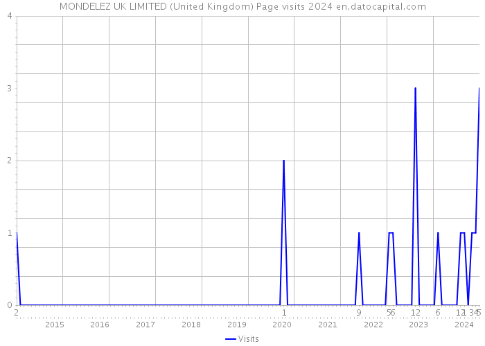 MONDELEZ UK LIMITED (United Kingdom) Page visits 2024 