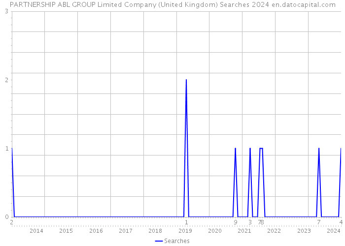 PARTNERSHIP ABL GROUP Limited Company (United Kingdom) Searches 2024 