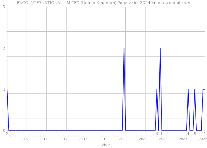 EXCO INTERNATIONAL LIMITED (United Kingdom) Page visits 2024 