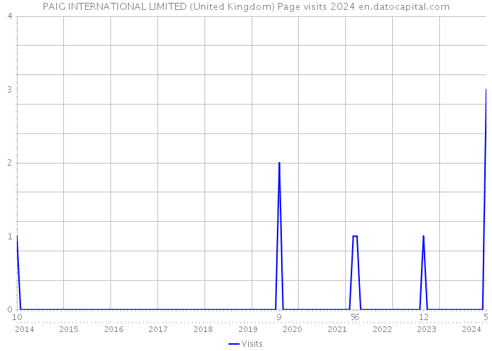 PAIG INTERNATIONAL LIMITED (United Kingdom) Page visits 2024 