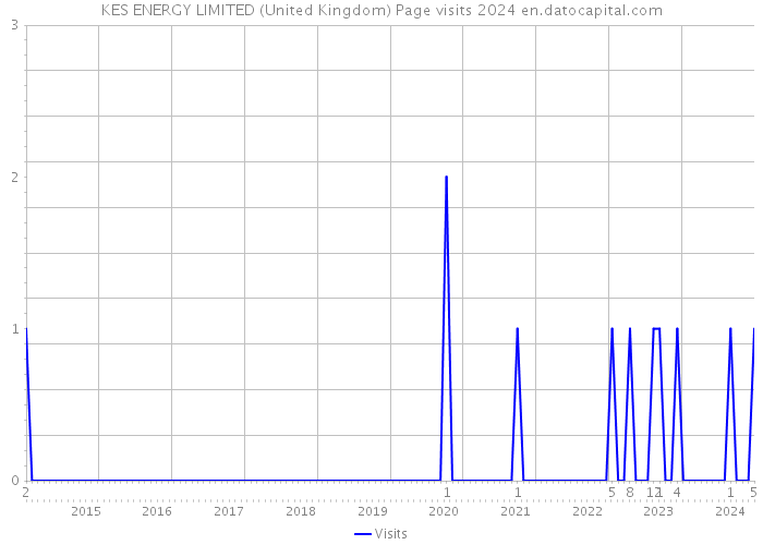 KES ENERGY LIMITED (United Kingdom) Page visits 2024 