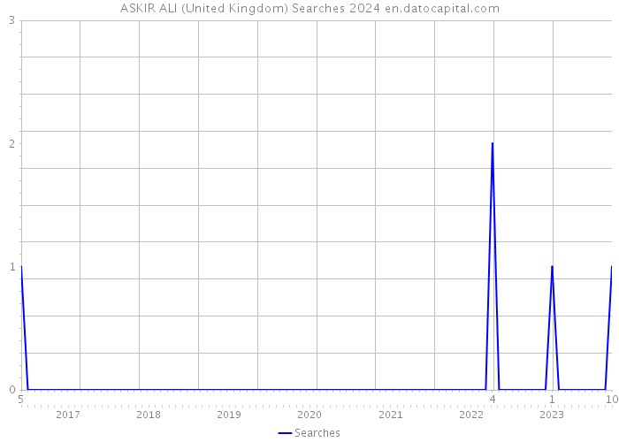 ASKIR ALI (United Kingdom) Searches 2024 