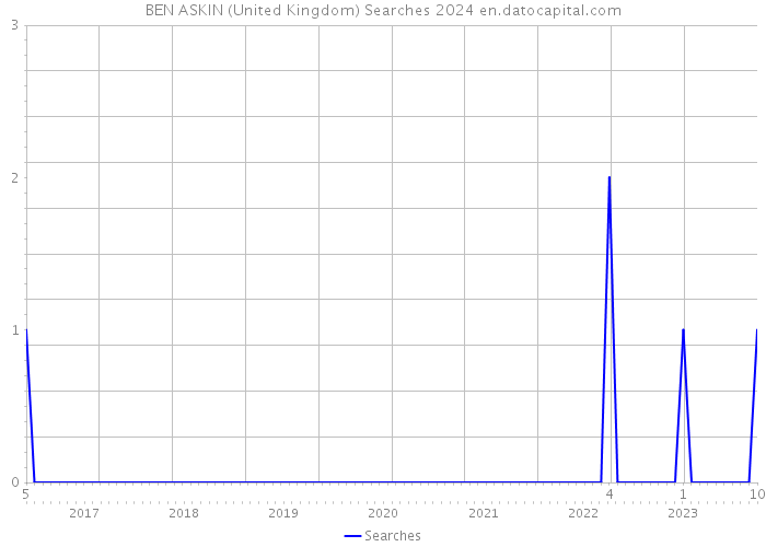 BEN ASKIN (United Kingdom) Searches 2024 