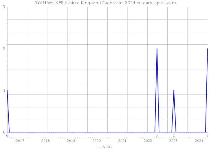 RYAN WALKER (United Kingdom) Page visits 2024 