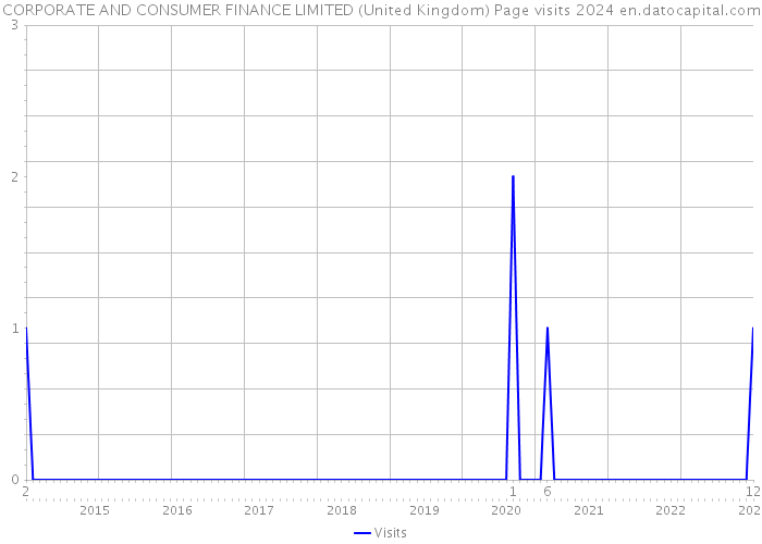 CORPORATE AND CONSUMER FINANCE LIMITED (United Kingdom) Page visits 2024 
