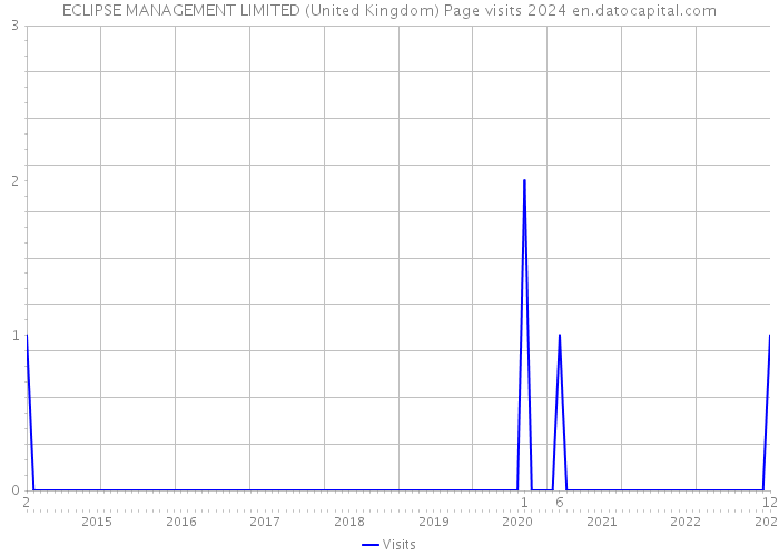 ECLIPSE MANAGEMENT LIMITED (United Kingdom) Page visits 2024 