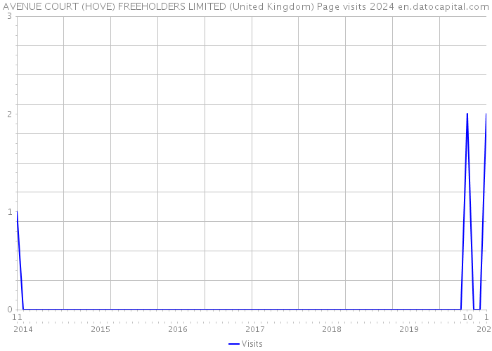 AVENUE COURT (HOVE) FREEHOLDERS LIMITED (United Kingdom) Page visits 2024 
