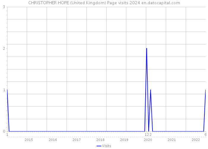 CHRISTOPHER HOPE (United Kingdom) Page visits 2024 