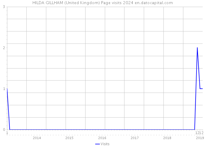 HILDA GILLHAM (United Kingdom) Page visits 2024 