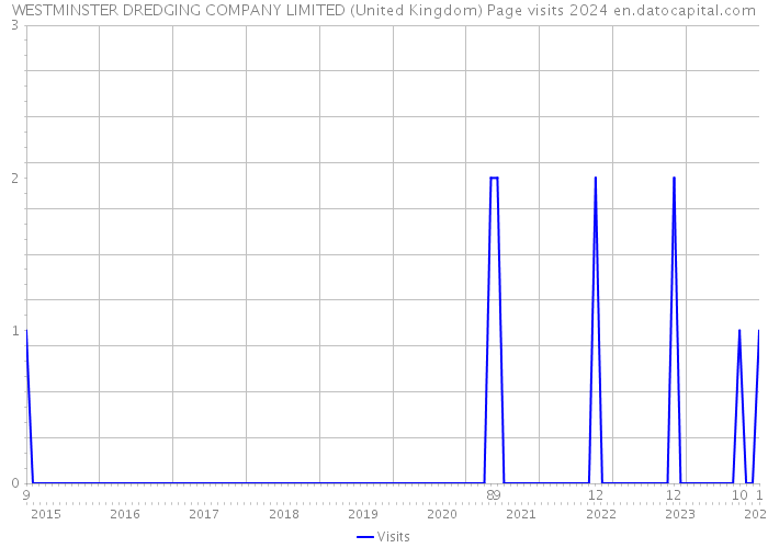 WESTMINSTER DREDGING COMPANY LIMITED (United Kingdom) Page visits 2024 