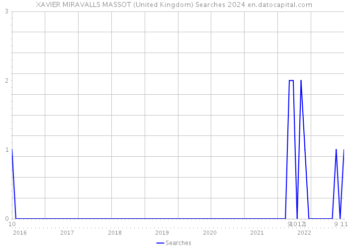 XAVIER MIRAVALLS MASSOT (United Kingdom) Searches 2024 