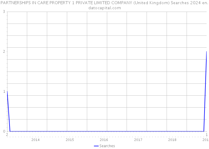 PARTNERSHIPS IN CARE PROPERTY 1 PRIVATE LIMITED COMPANY (United Kingdom) Searches 2024 