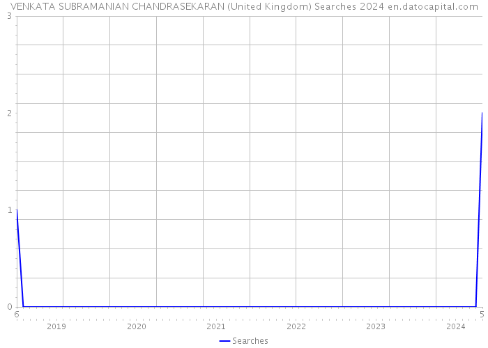 VENKATA SUBRAMANIAN CHANDRASEKARAN (United Kingdom) Searches 2024 
