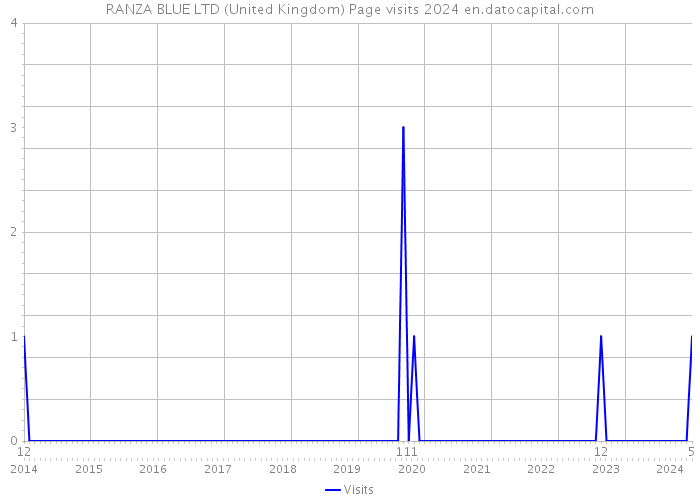 RANZA BLUE LTD (United Kingdom) Page visits 2024 