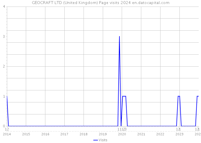 GEOCRAFT LTD (United Kingdom) Page visits 2024 