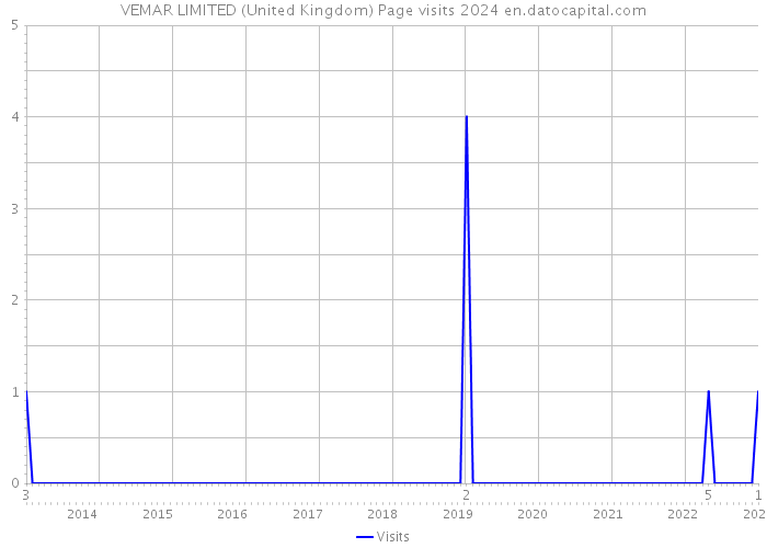 VEMAR LIMITED (United Kingdom) Page visits 2024 