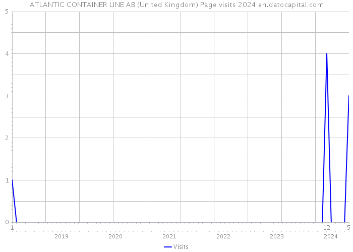 ATLANTIC CONTAINER LINE AB (United Kingdom) Page visits 2024 