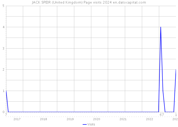 JACK SPEIR (United Kingdom) Page visits 2024 