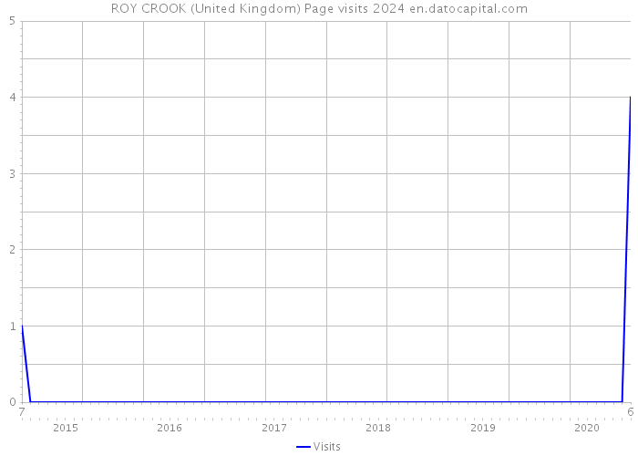 ROY CROOK (United Kingdom) Page visits 2024 