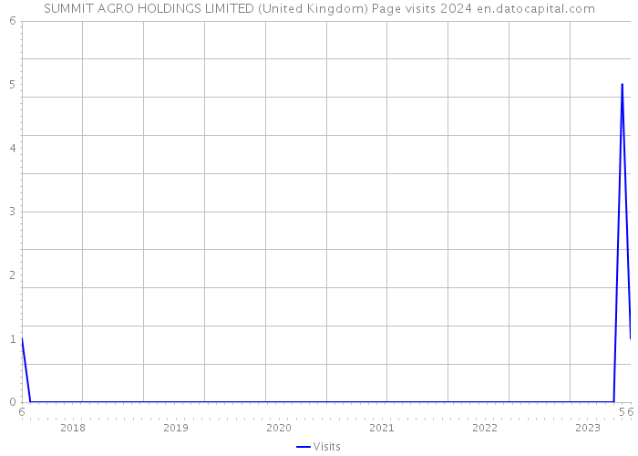 SUMMIT AGRO HOLDINGS LIMITED (United Kingdom) Page visits 2024 