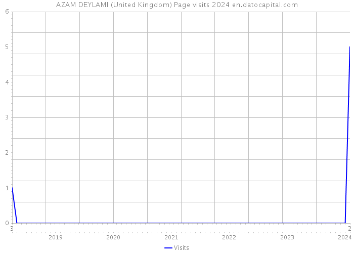 AZAM DEYLAMI (United Kingdom) Page visits 2024 