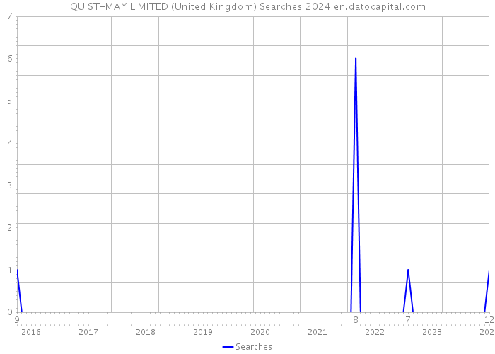 QUIST-MAY LIMITED (United Kingdom) Searches 2024 