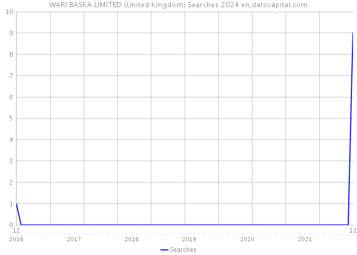 WARI BASKA LIMITED (United Kingdom) Searches 2024 