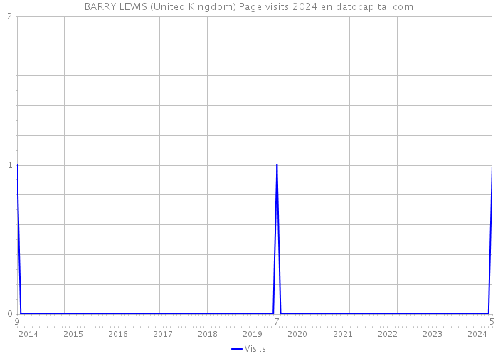 BARRY LEWIS (United Kingdom) Page visits 2024 