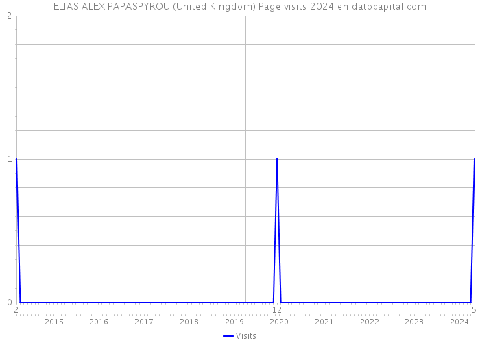 ELIAS ALEX PAPASPYROU (United Kingdom) Page visits 2024 