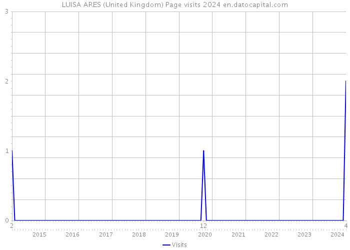 LUISA ARES (United Kingdom) Page visits 2024 