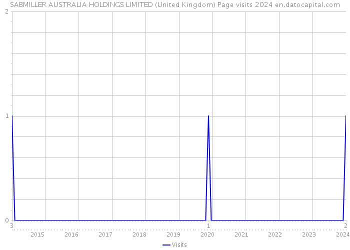 SABMILLER AUSTRALIA HOLDINGS LIMITED (United Kingdom) Page visits 2024 