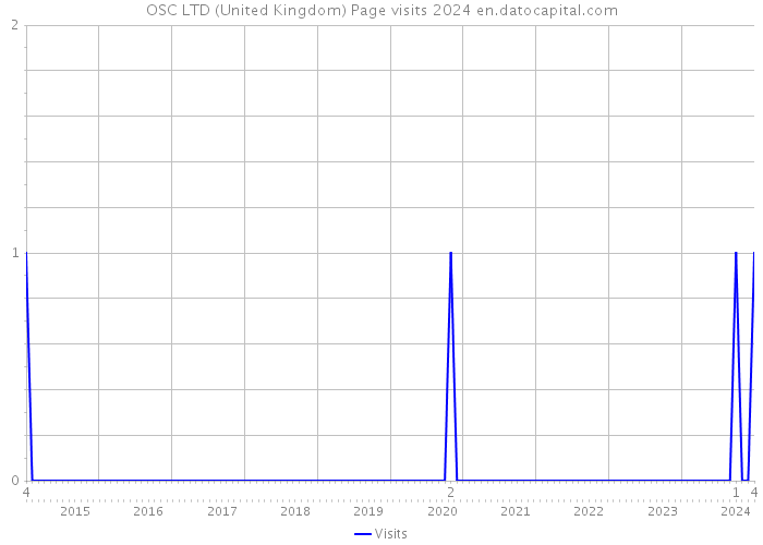 OSC LTD (United Kingdom) Page visits 2024 