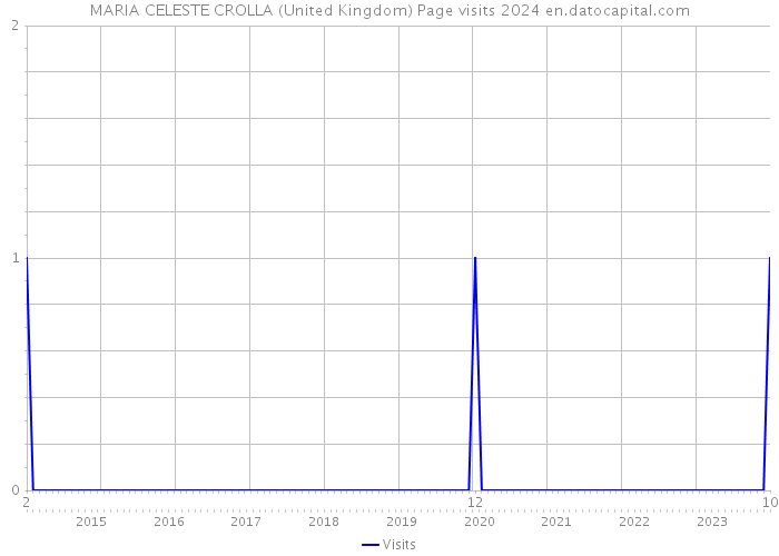 MARIA CELESTE CROLLA (United Kingdom) Page visits 2024 