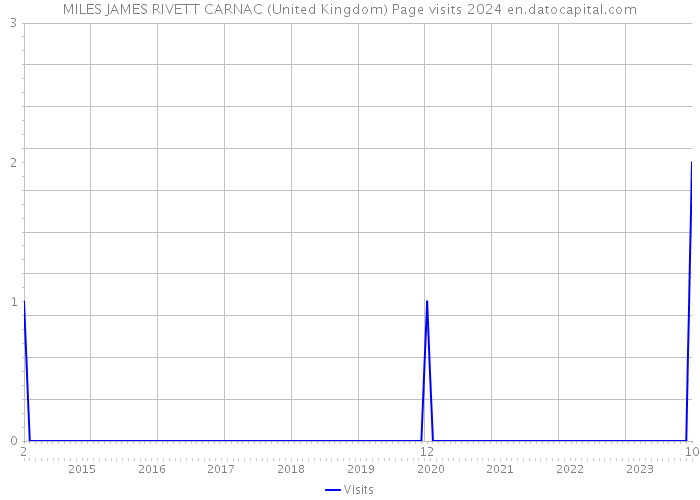 MILES JAMES RIVETT CARNAC (United Kingdom) Page visits 2024 