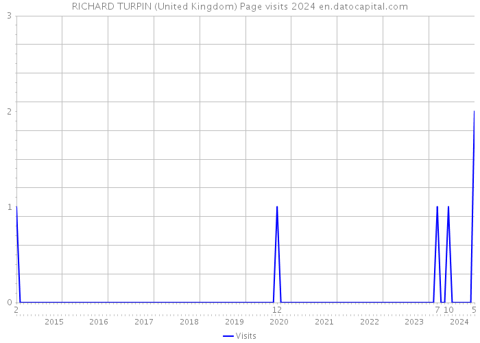 RICHARD TURPIN (United Kingdom) Page visits 2024 